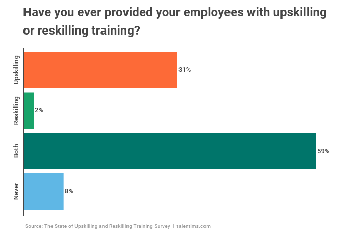 Companies with reskilling and upskilling programs 92% of companies have invested in employee upskilling and reskilling