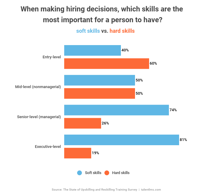 What skills do recruiters look for? The higher an employee climbs the corporate ladder, the more soft skills employers require.