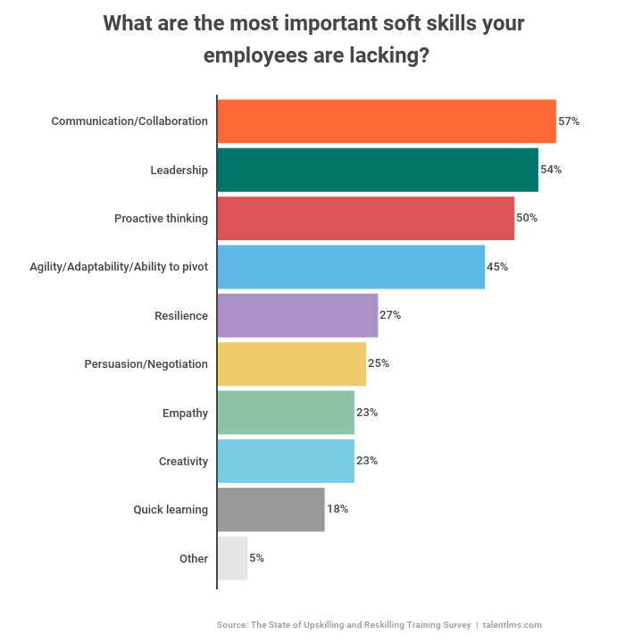 What skills do managers look for? According to managers, employees need to work on their communication, collaboration, leadership and proactive thinking skills first.