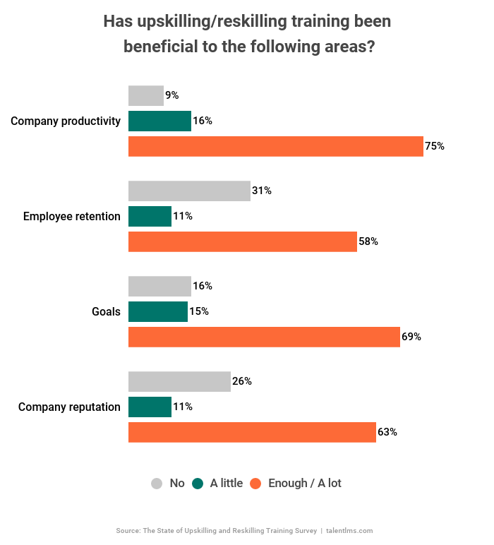 Is reskilling and upskilling worth it? According to employers, reskilling and upskilling training is beneficial to business in many ways