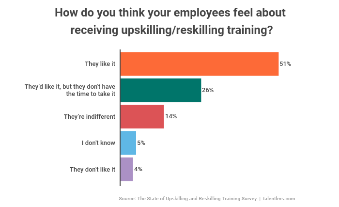 Employee upskilling and reskilling training: What do managers think about learner satisfaction? This is what managers think about their upskilling and reskilling training initiative.