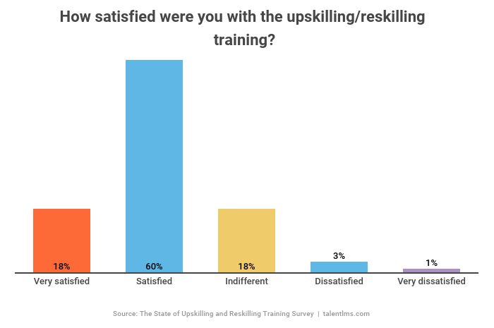 Do employees like their company's reskilling and upskilling training initiative? Employees say they're satisfied with their upskilling/reskilling training