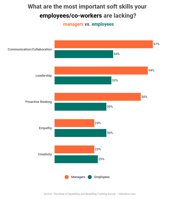 What do managers and employees think about skills gaps? Skills gaps from the employer's and employee's point of view