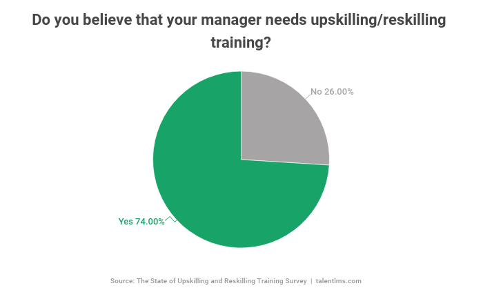 Employees believe their managers need upskilling/reskilling training Reskilling and upskilling training can also benefit managers