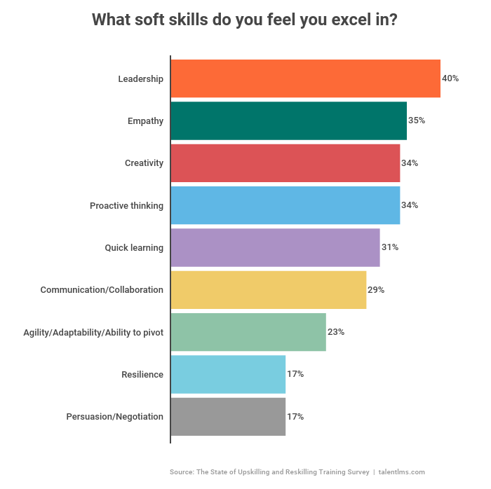 What skills do employees think they excel in? Employees believe that the skills their co-workers are lacking are the skills they, themselves, excel in
