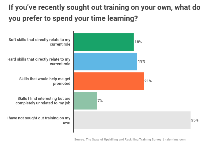 What did employees learn during the lockdown? Employees wanted to upskill themselves and acquire skills that would help them get promoted