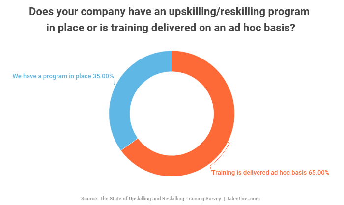 Do companies have an upskilling/reskilling program in place? Companies don't have an upskilling or reskilling training program in place and it's delivered on a case-by-case basis