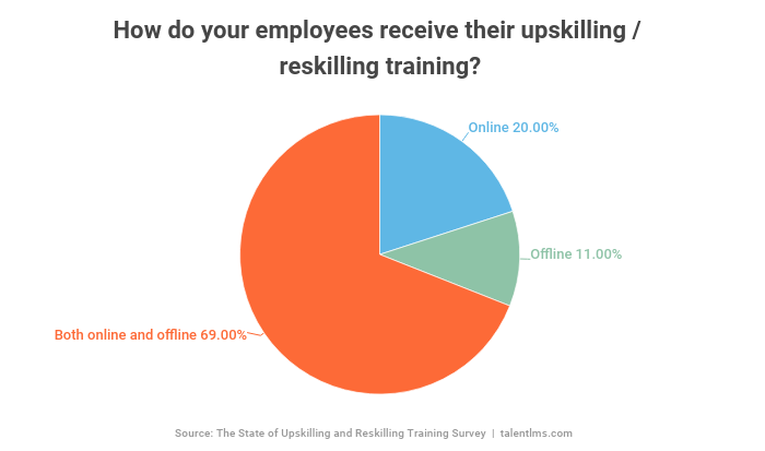 How do employees get their upskilling/reskilling training? 70% of employees receive their reskilling and upskilling training both online and offline.