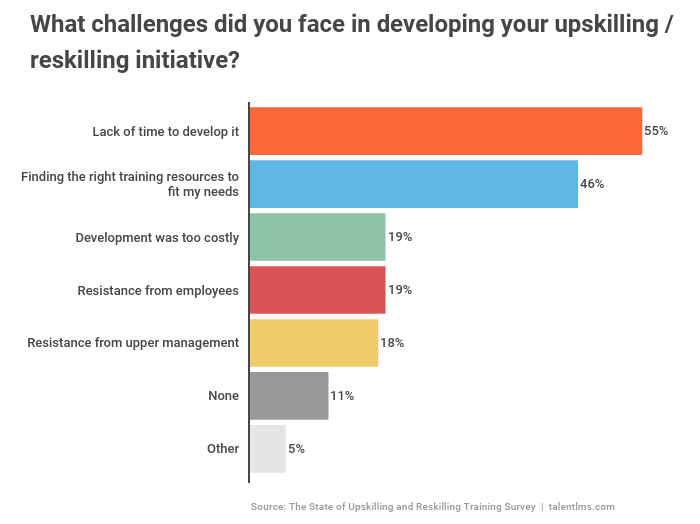 Challenges businesses face when building their training Lack of time and training resources are the main challenges companies face when developing their training programs