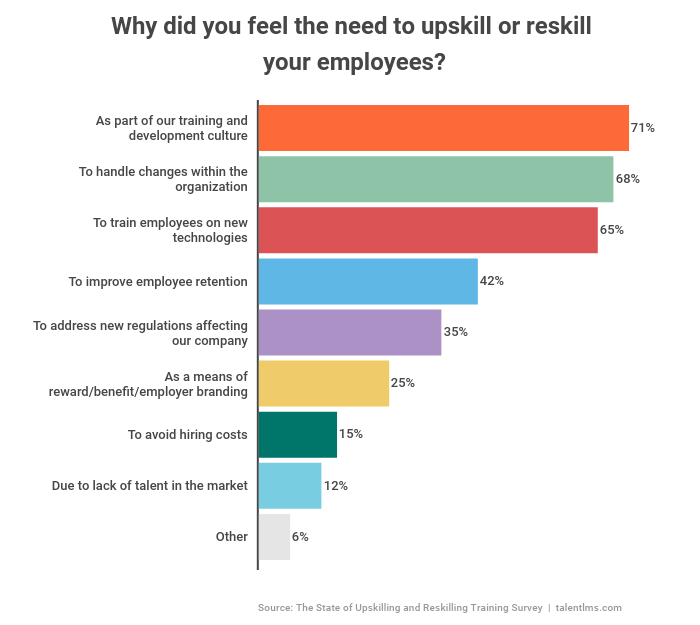 Why do companies reskill and upskill their workforce? Training and development has become an integral part of the employee training process.